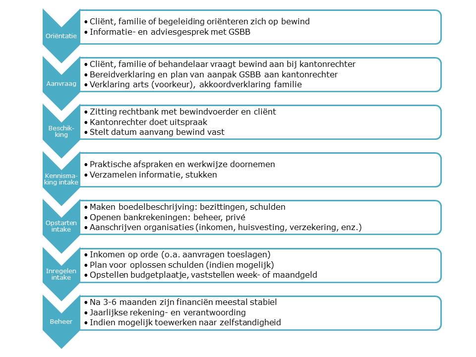 Bewindvoering aanvragen proces