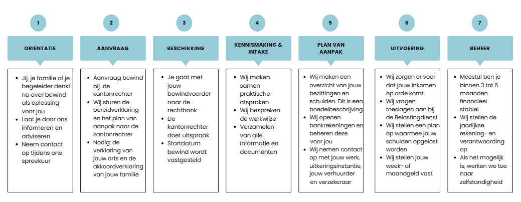 In 6 maanden financieel stabiel